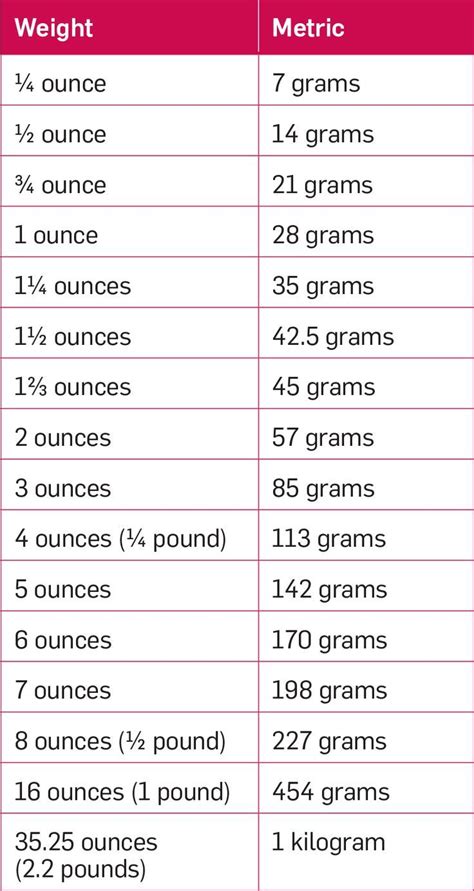 Grams to Ounces Conversion