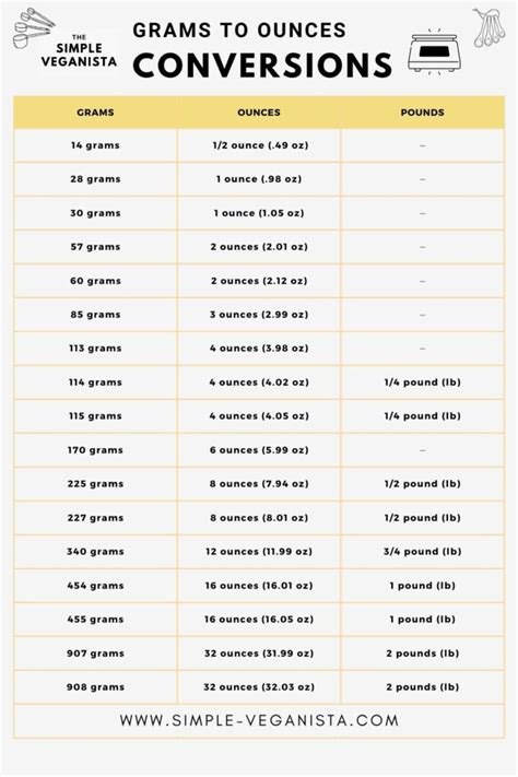 Grams to Ounces Conversion Common Errors