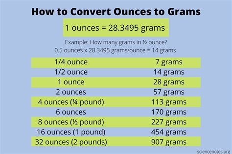 Grams to Ounces Conversion Formula