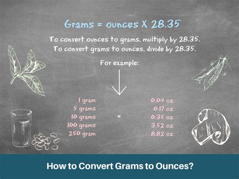 Grams to Ounces Conversion Real-World Examples