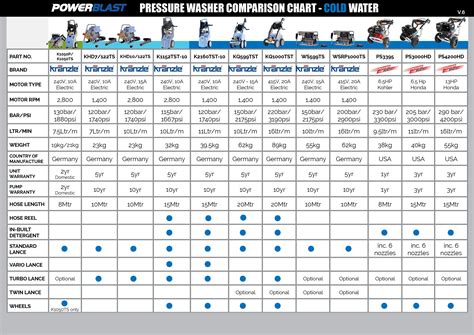 Gravity-Fed Pressure Washer Comparison Chart