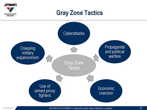 A graphic illustration of gray zone tactics