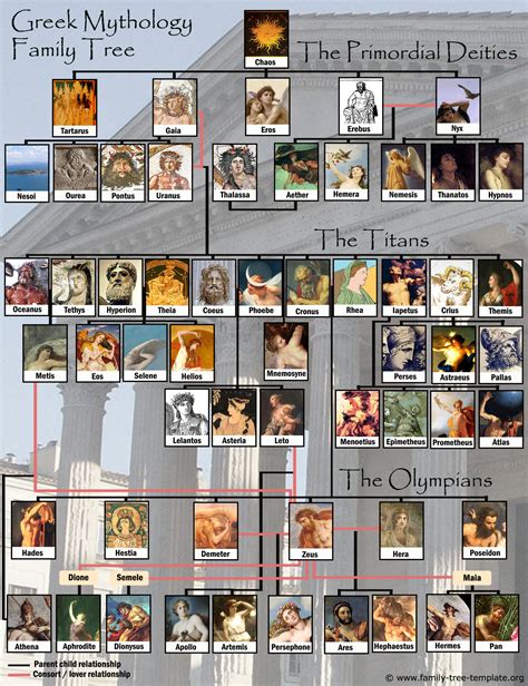 Greek Mythology Family Trees