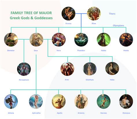 Greek Mythology Family Trees