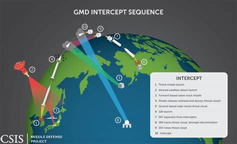 Ground-Based Midcourse Defense