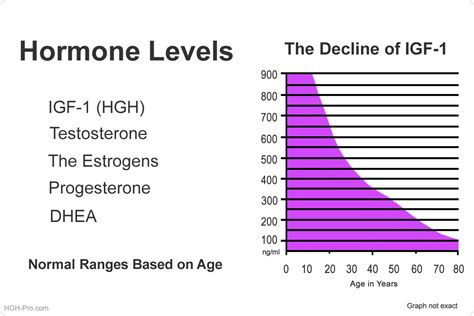 Description of Growth Hormone Levels