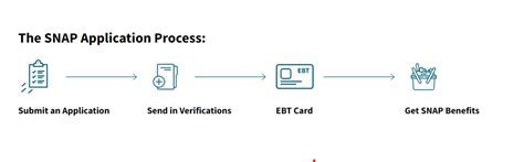 Gulfport Food Stamp Office Application Process