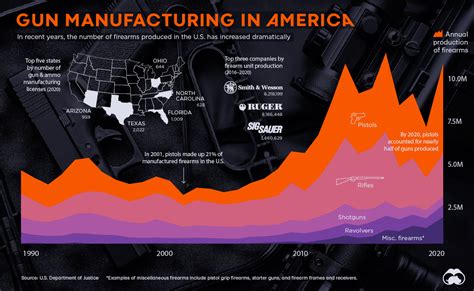 Gun Manufacturers in USA