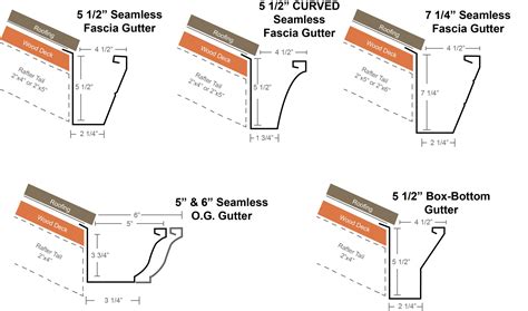 Gutter Installation Template Features