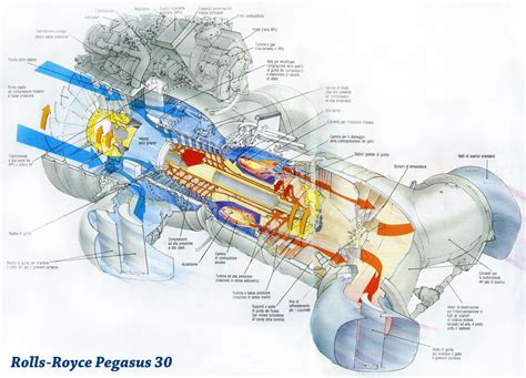 Harrier Engine Nozzle System