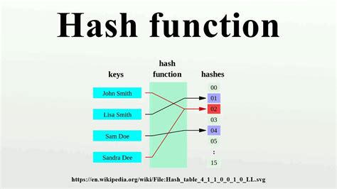 Hash Function Example 10