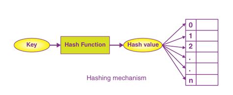 Hash Function Example 6