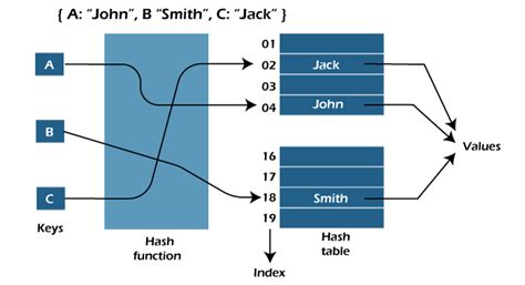 Hash Function Example 7