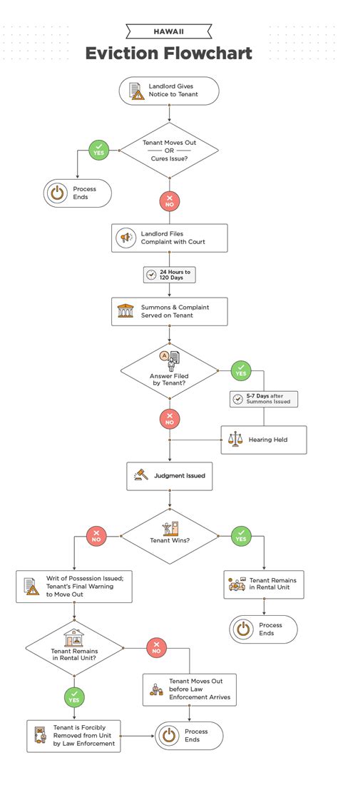 Hawaii Eviction Process Flowchart