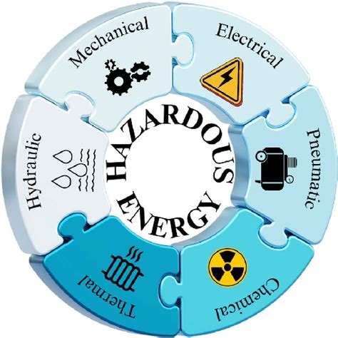 Hazardous Energy Control Procedures