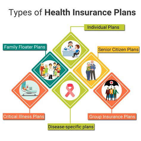 Health Insurance Plans