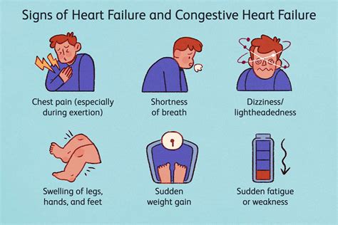 A diagram of the signs and symptoms of heart failure