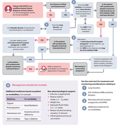 Heart Failure Treatment Plans