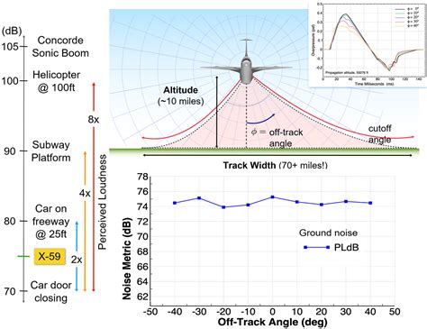 High-Speed Flight Challenges