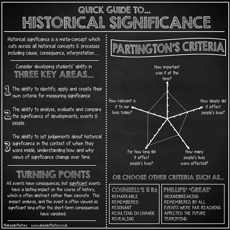 Historical Significance of the Area