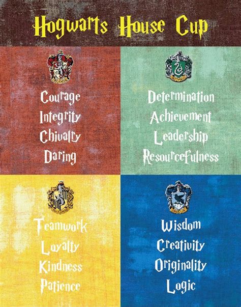 Personality traits associated with each Hogwarts House