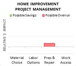 Home improvement project management using a receipt template