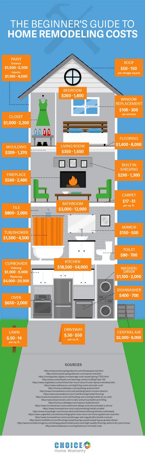 Home Renovation Cost Management