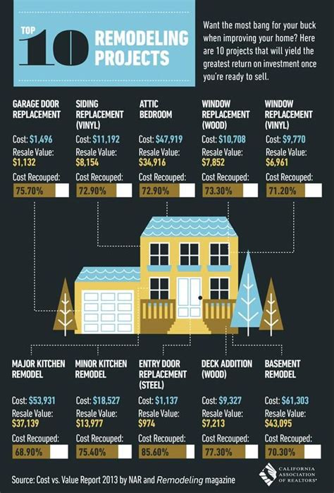 Home Renovation ROI Analysis