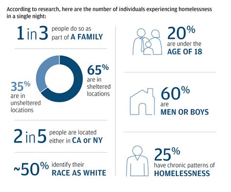 Description of Homelessness Statistics