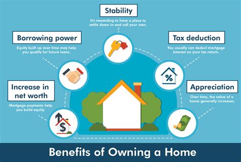 Homeownership Benefits