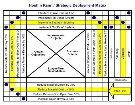 Hoshin Kanri Matrix Diagram