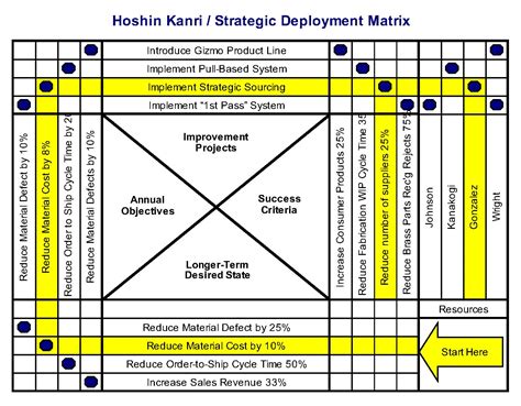 Hoshin Kanri Matrix Strategy