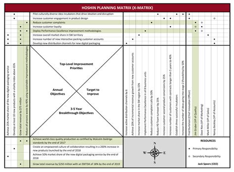 Hoshin Kanri Matrix Template