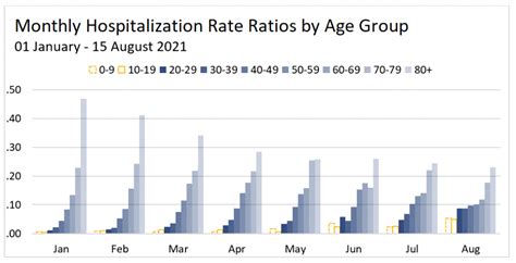 Reduced Hospitalization Rates