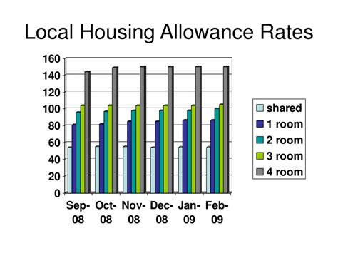 Housing Allowance Rates