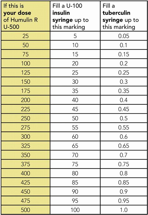 Printable Humalog Sliding Scale Chart