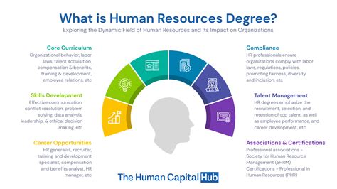 Human Resources Degrees