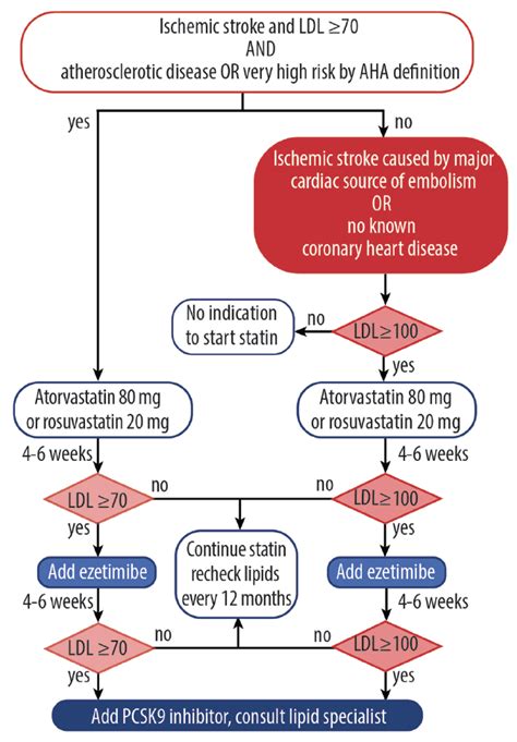 Hyperlipidemia Management Smoking