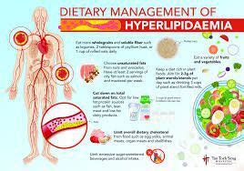 Hyperlipidemia Management Weight