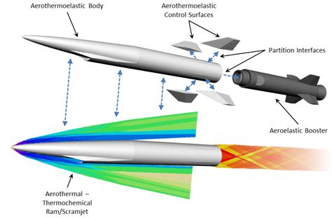 A simulation of hypersonic flight