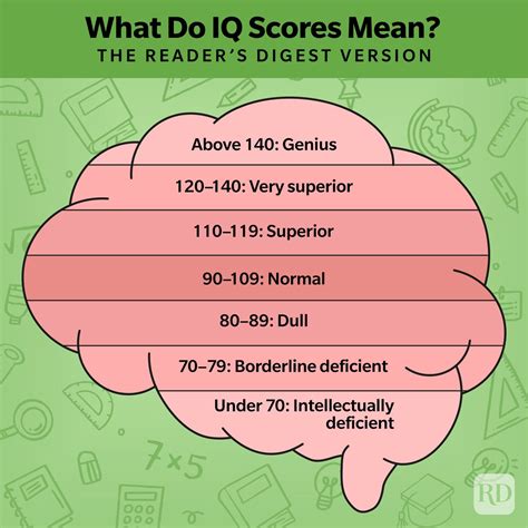 IQ Score Enhancement