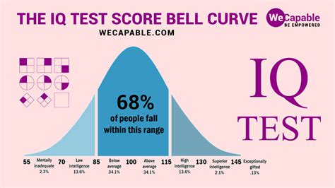 IQ Score Improvement