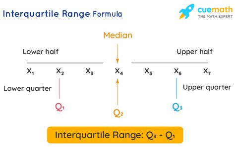 IQR Formula