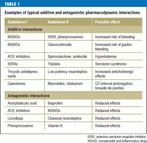 Ibuprofen Interactions