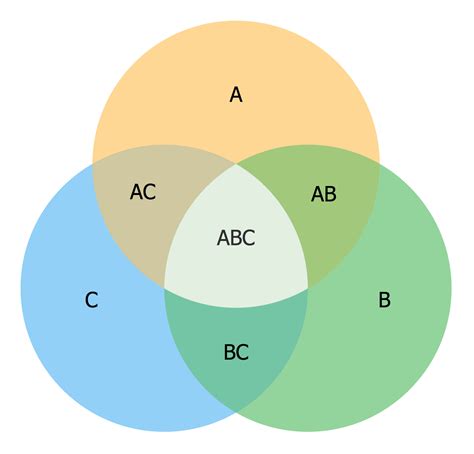 Idea Generation Venn Diagram