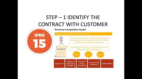 Identify the contract with the customer