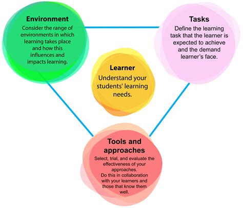 Identify Learning Needs