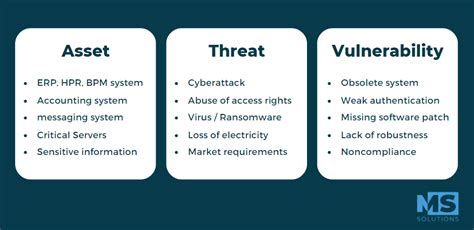 Identify Threats and Vulnerabilities