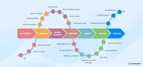 Identify Touchpoints Interactions