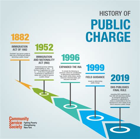 Impact of Public Charge Rule